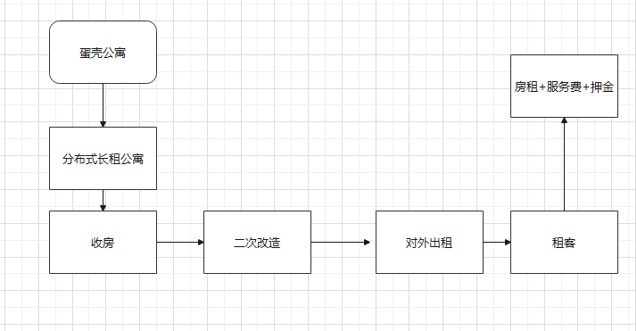 从老东家蛋壳公寓分析长租公寓