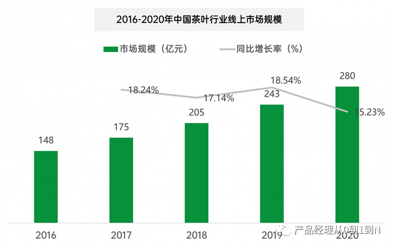 中国电商茶行业分析