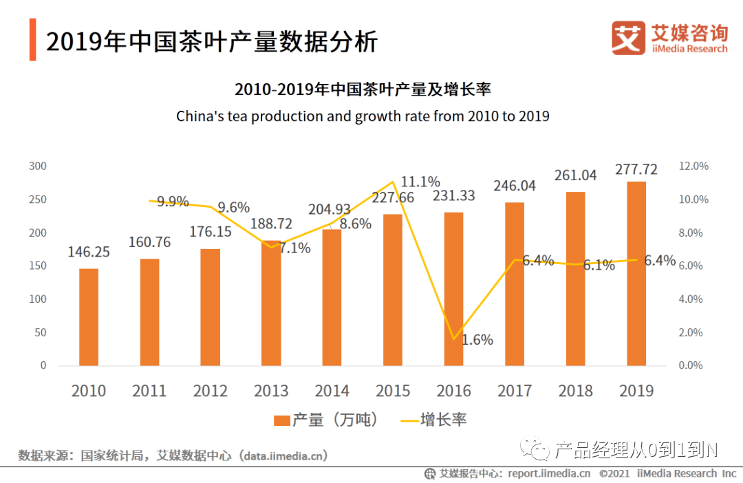 中国电商茶行业分析