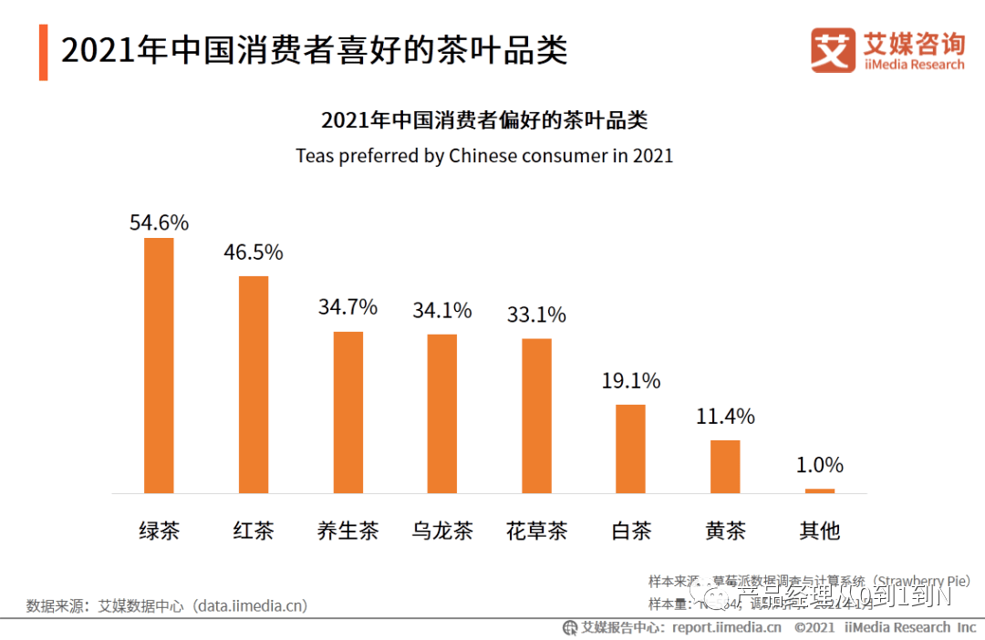 中国电商茶行业分析