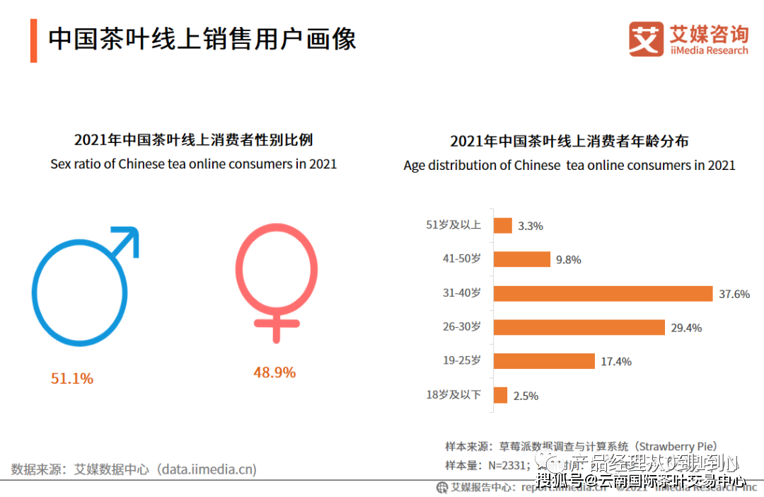 中国电商茶行业分析