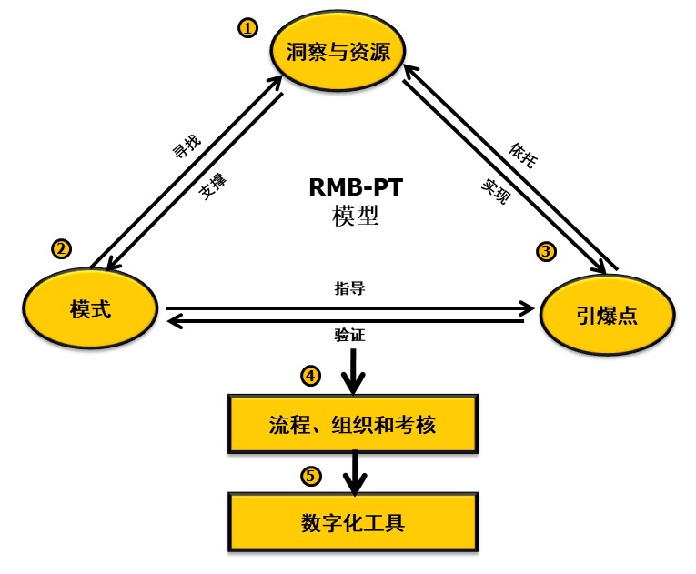 构建驱动数字化转型的自演进组织