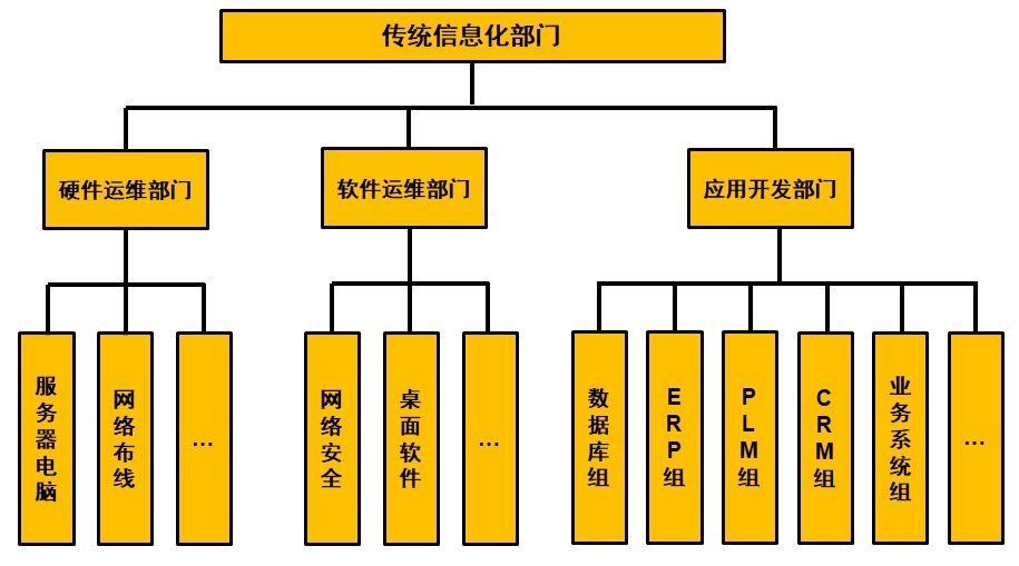 构建驱动数字化转型的自演进组织