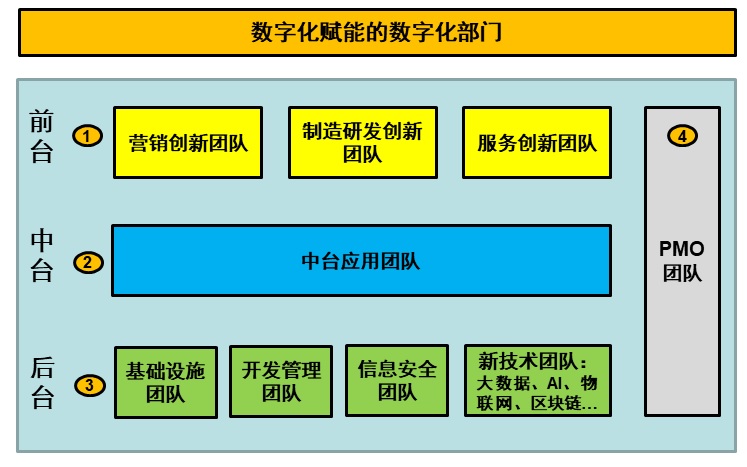 构建驱动数字化转型的自演进组织