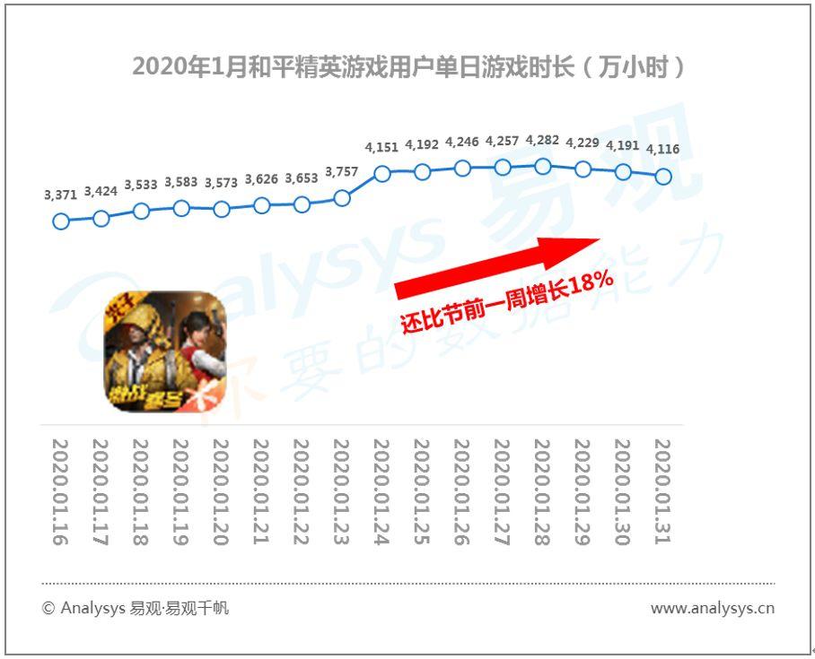 易观千帆数字用户行为分析 | 2020春季全民战“疫”推动“宅经济”崛起