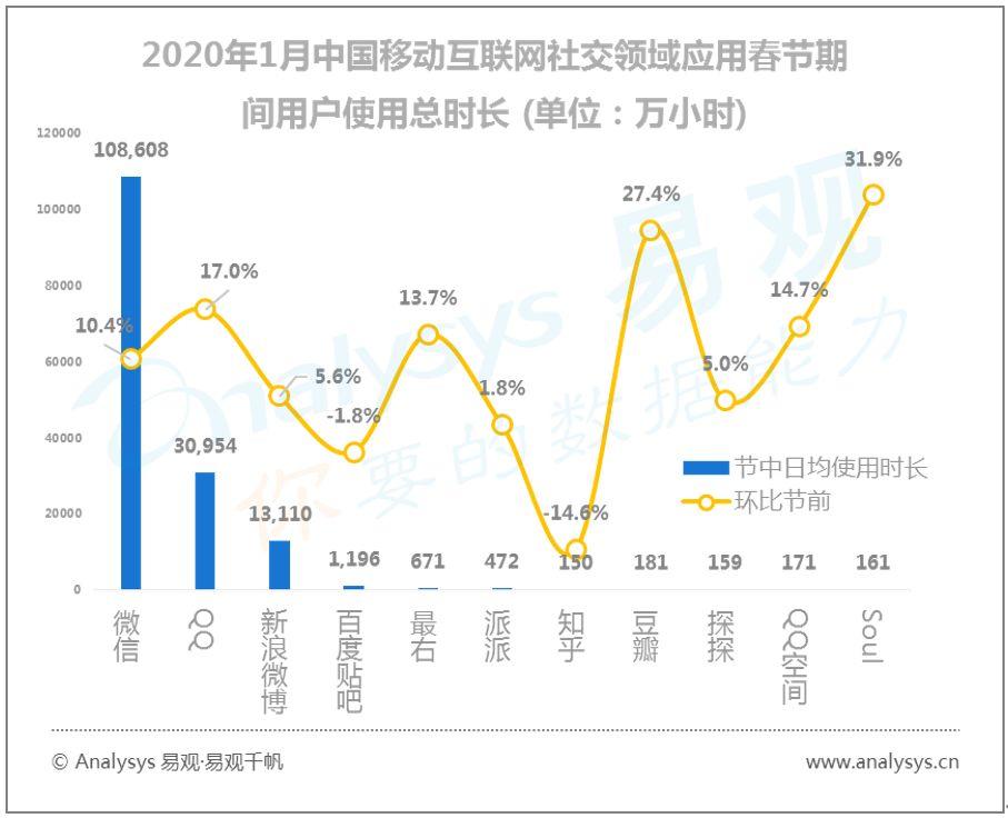 易观千帆数字用户行为分析 | 2020春季全民战“疫”推动“宅经济”崛起