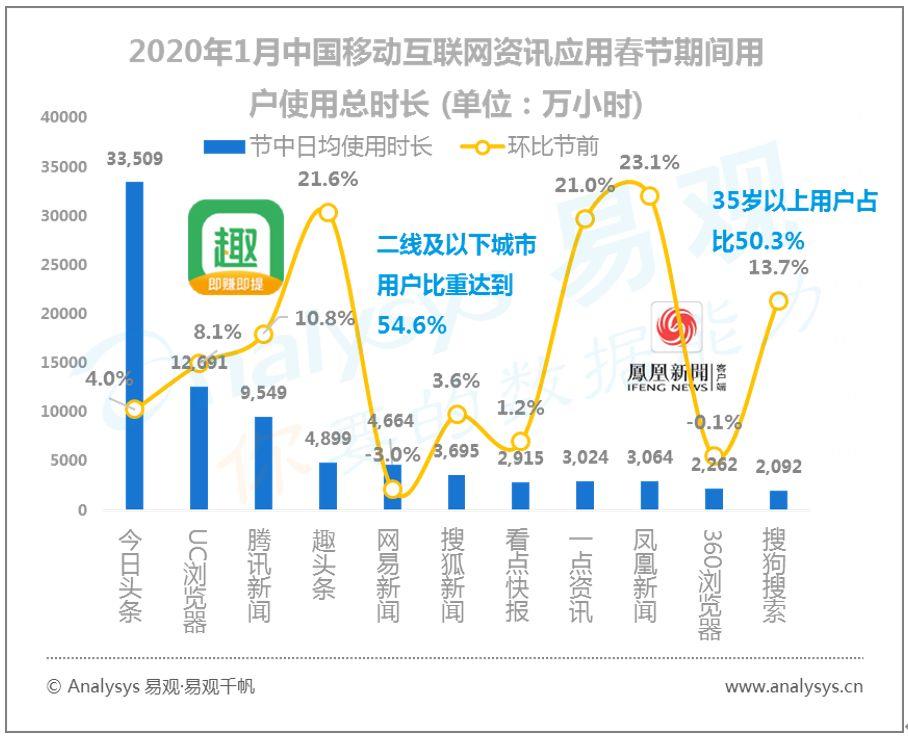 易观千帆数字用户行为分析 | 2020春季全民战“疫”推动“宅经济”崛起