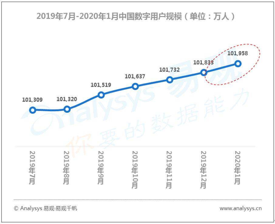 易观千帆数字用户行为分析 | 2020春季全民战“疫”推动“宅经济”崛起