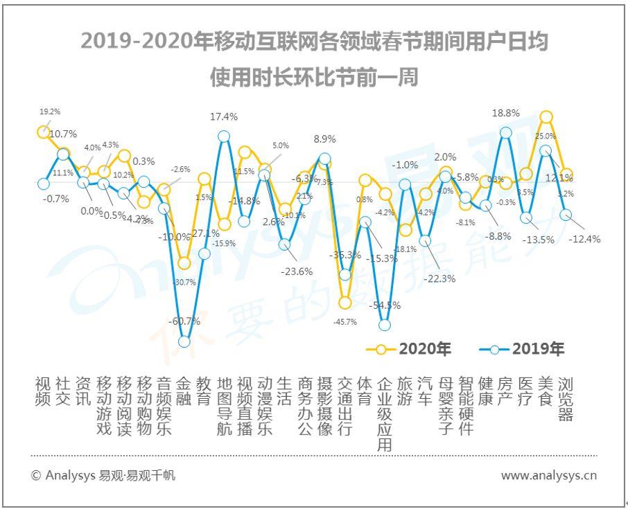 易观千帆数字用户行为分析 | 2020春季全民战“疫”推动“宅经济”崛起