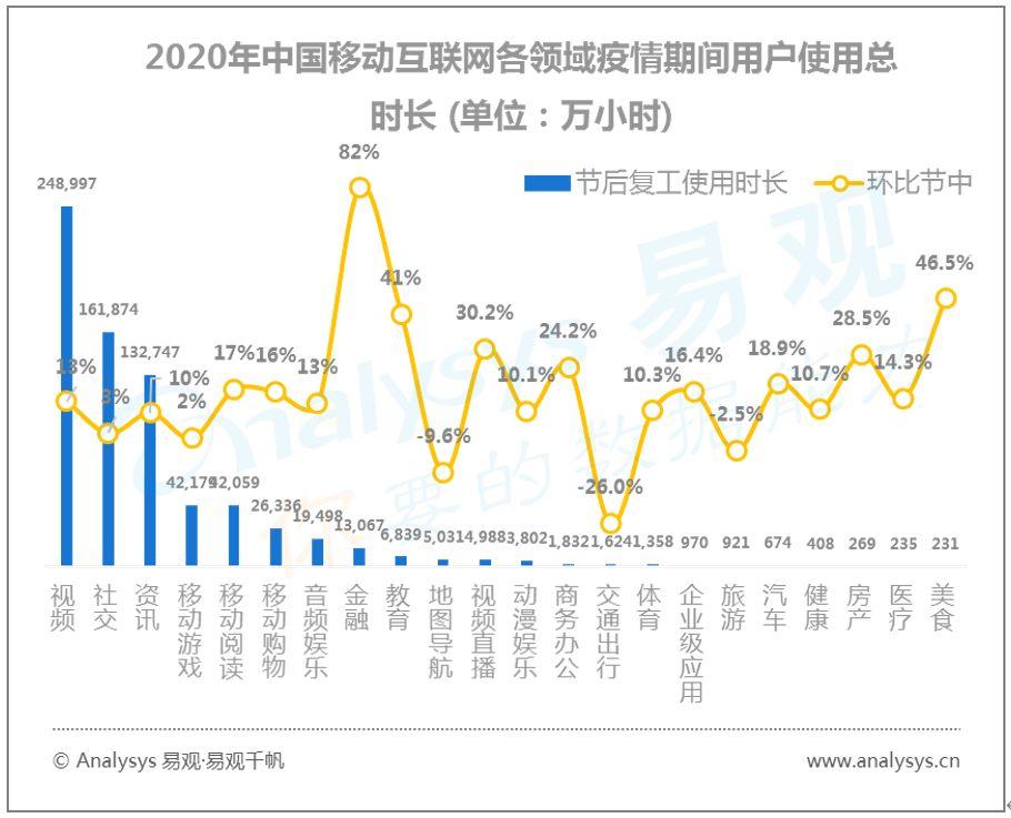 易观千帆数字用户行为分析 | 2020春季全民战“疫”推动“宅经济”崛起