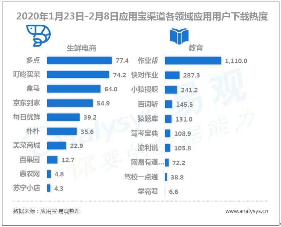 易观千帆数字用户行为分析 | 2020春季全民战“疫”推动“宅经济”崛起