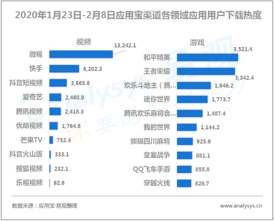 易观千帆数字用户行为分析 | 2020春季全民战“疫”推动“宅经济”崛起