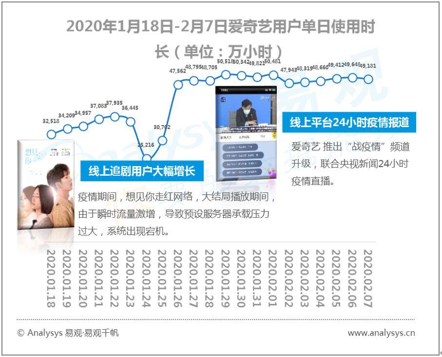 易观千帆数字用户行为分析 | 2020春季全民战“疫”推动“宅经济”崛起