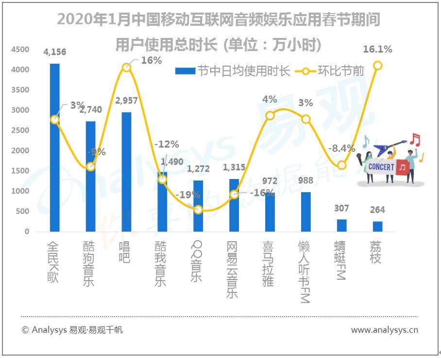 易观千帆数字用户行为分析 | 2020春季全民战“疫”推动“宅经济”崛起