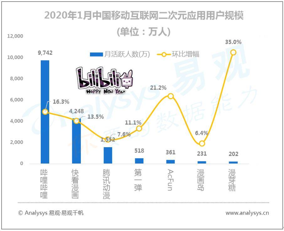 易观千帆数字用户行为分析 | 2020春季全民战“疫”推动“宅经济”崛起