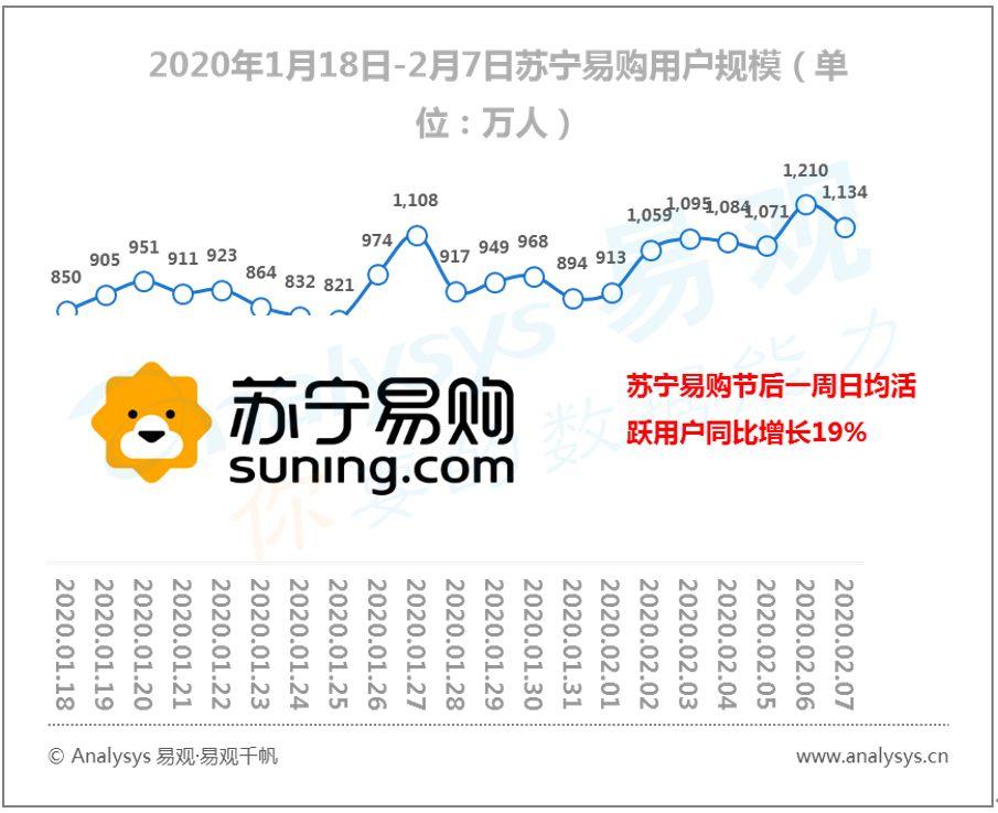 易观千帆数字用户行为分析 | 2020春季全民战“疫”推动“宅经济”崛起