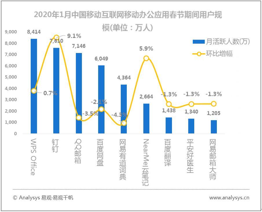 易观千帆数字用户行为分析 | 2020春季全民战“疫”推动“宅经济”崛起