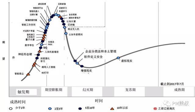 什么是“炒作周期”？从看热闹到看门道