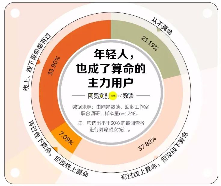 互联网“算命”究竟有多赚钱？