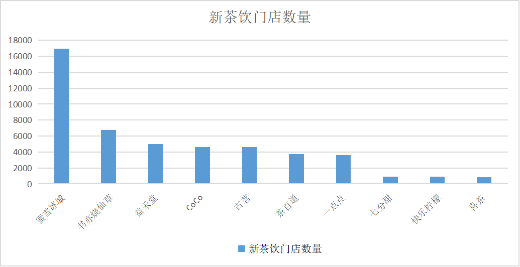 新茶饮内卷：一边圈地扩张，一边关店