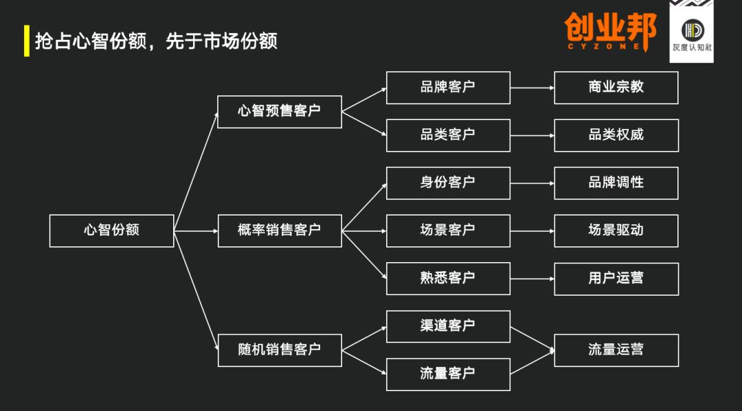 8种增长战略，创新组合找到需求的突破口