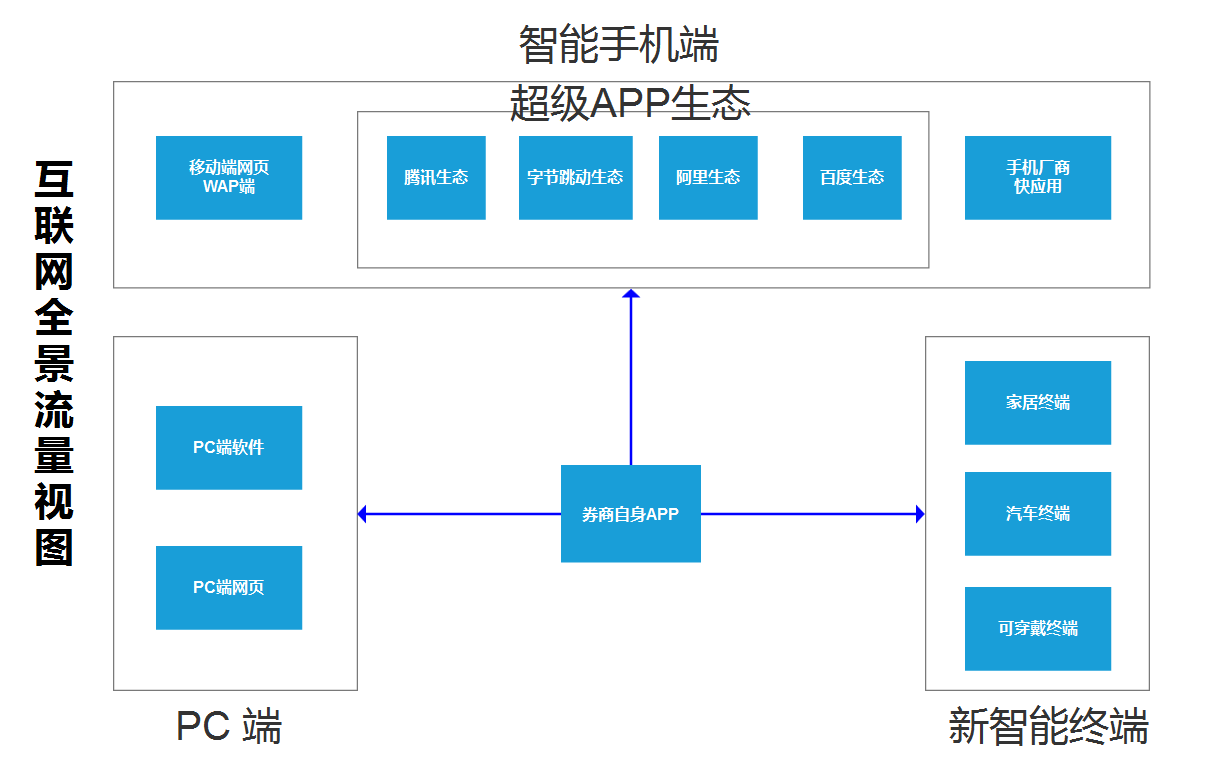 行业内卷化严重，券商互联网路在何方？