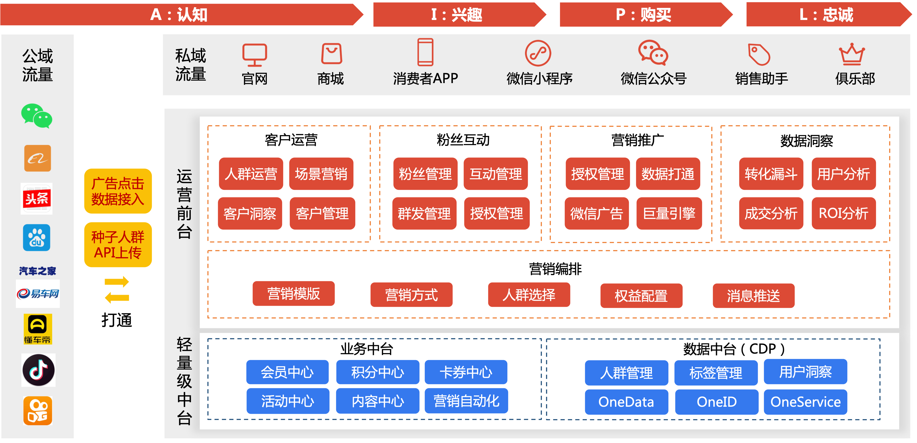 从0到1搭建车企数字化营销中台（1）：产品定义