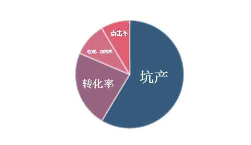 资深运营告诉你，店铺运营的三个关键