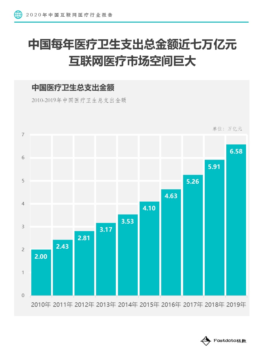 Fastdata极数：2020中国互联网医疗行业报告