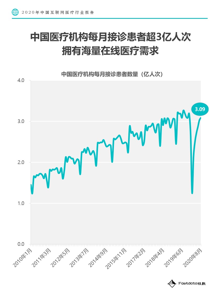 Fastdata极数：2020中国互联网医疗行业报告