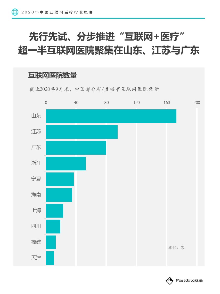 Fastdata极数：2020中国互联网医疗行业报告