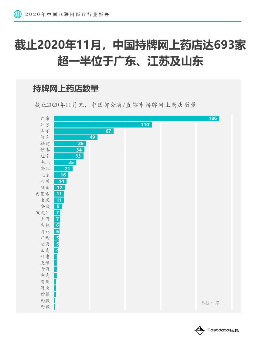 Fastdata极数：2020中国互联网医疗行业报告