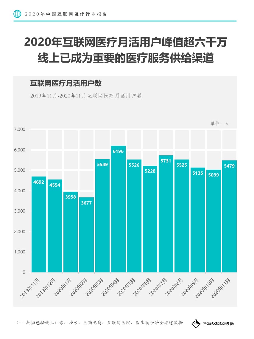 Fastdata极数：2020中国互联网医疗行业报告