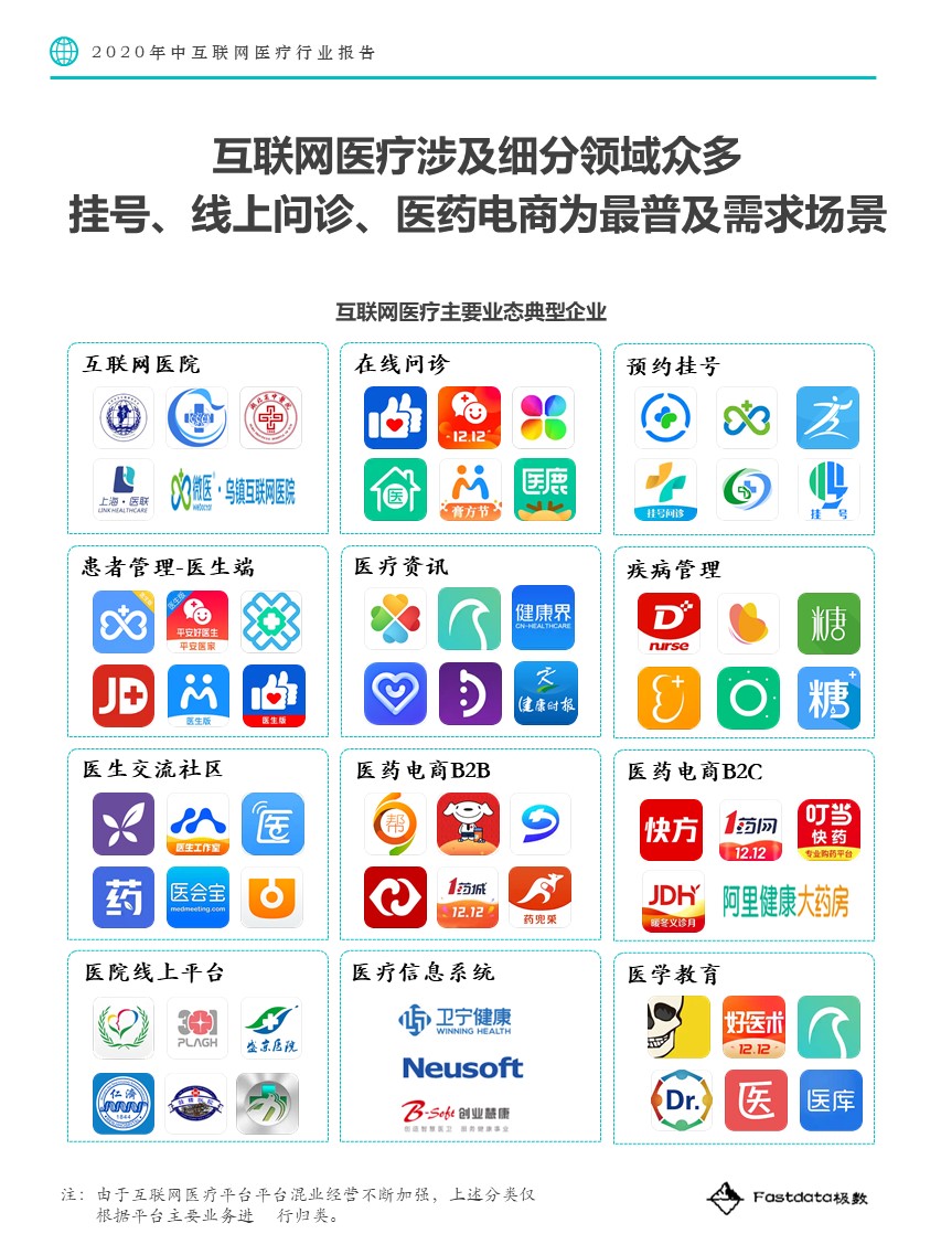 Fastdata极数：2020中国互联网医疗行业报告