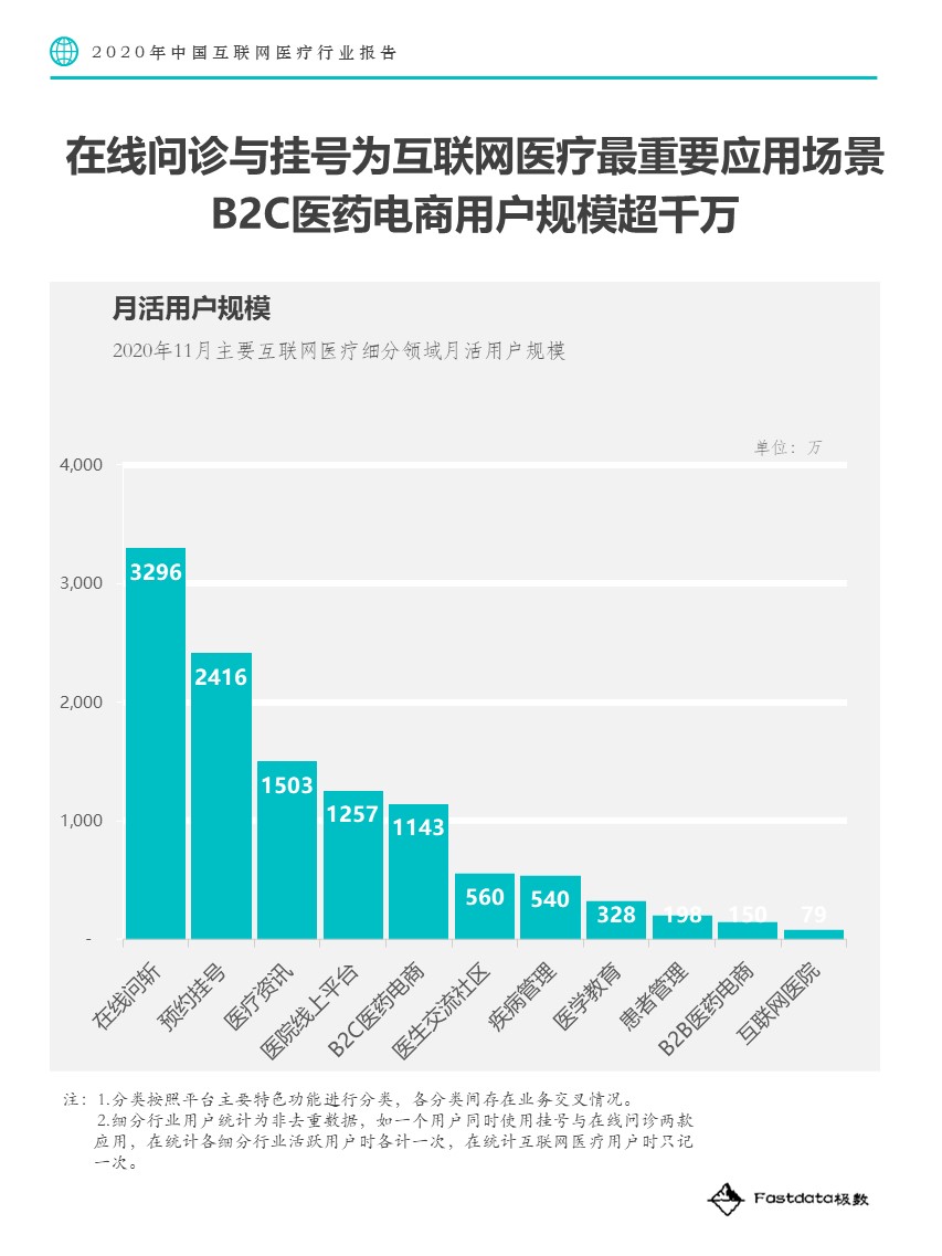 Fastdata极数：2020中国互联网医疗行业报告