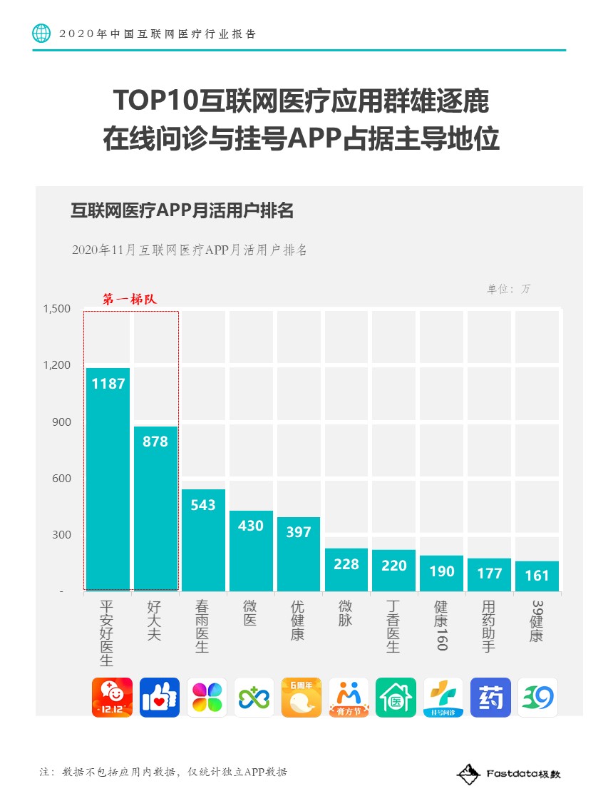 Fastdata极数：2020中国互联网医疗行业报告