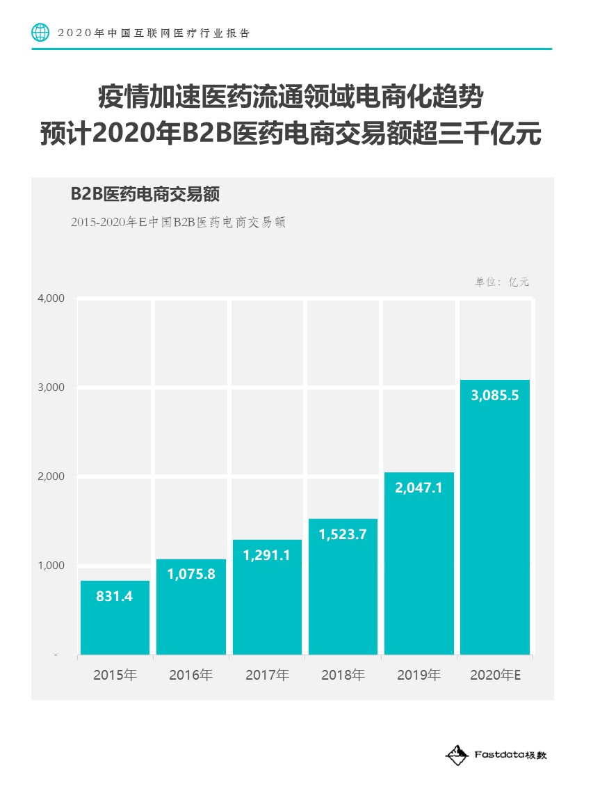 Fastdata极数：2020中国互联网医疗行业报告