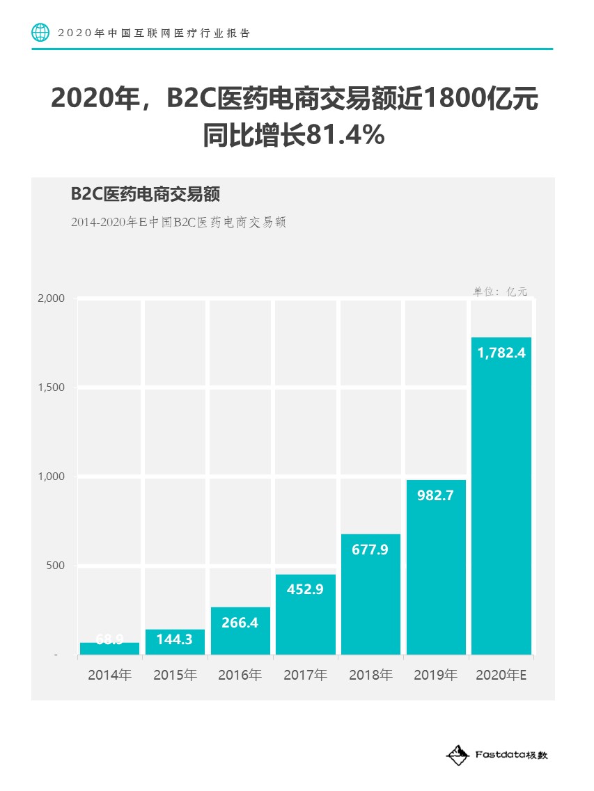 Fastdata极数：2020中国互联网医疗行业报告