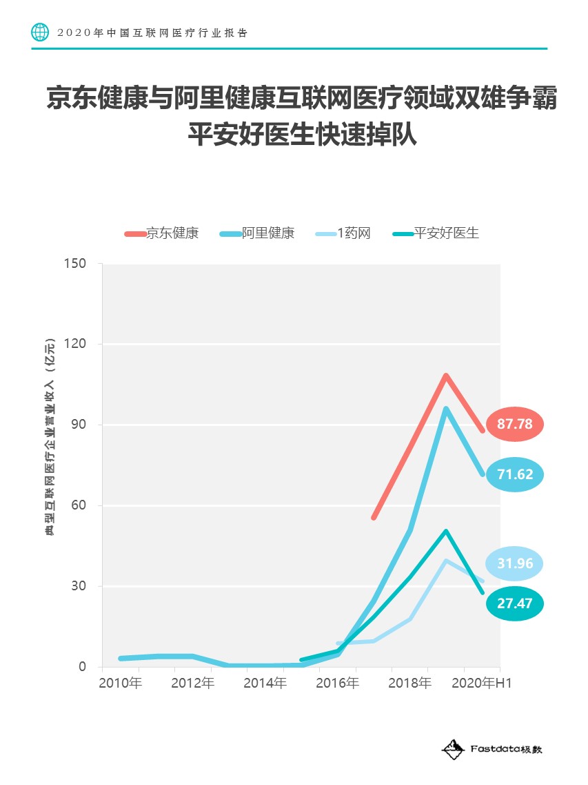 Fastdata极数：2020中国互联网医疗行业报告