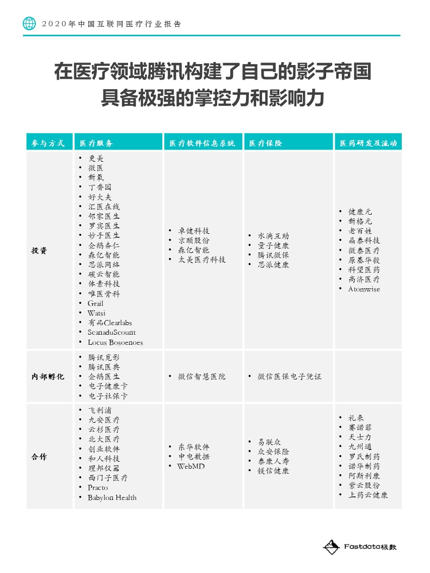 Fastdata极数：2020中国互联网医疗行业报告