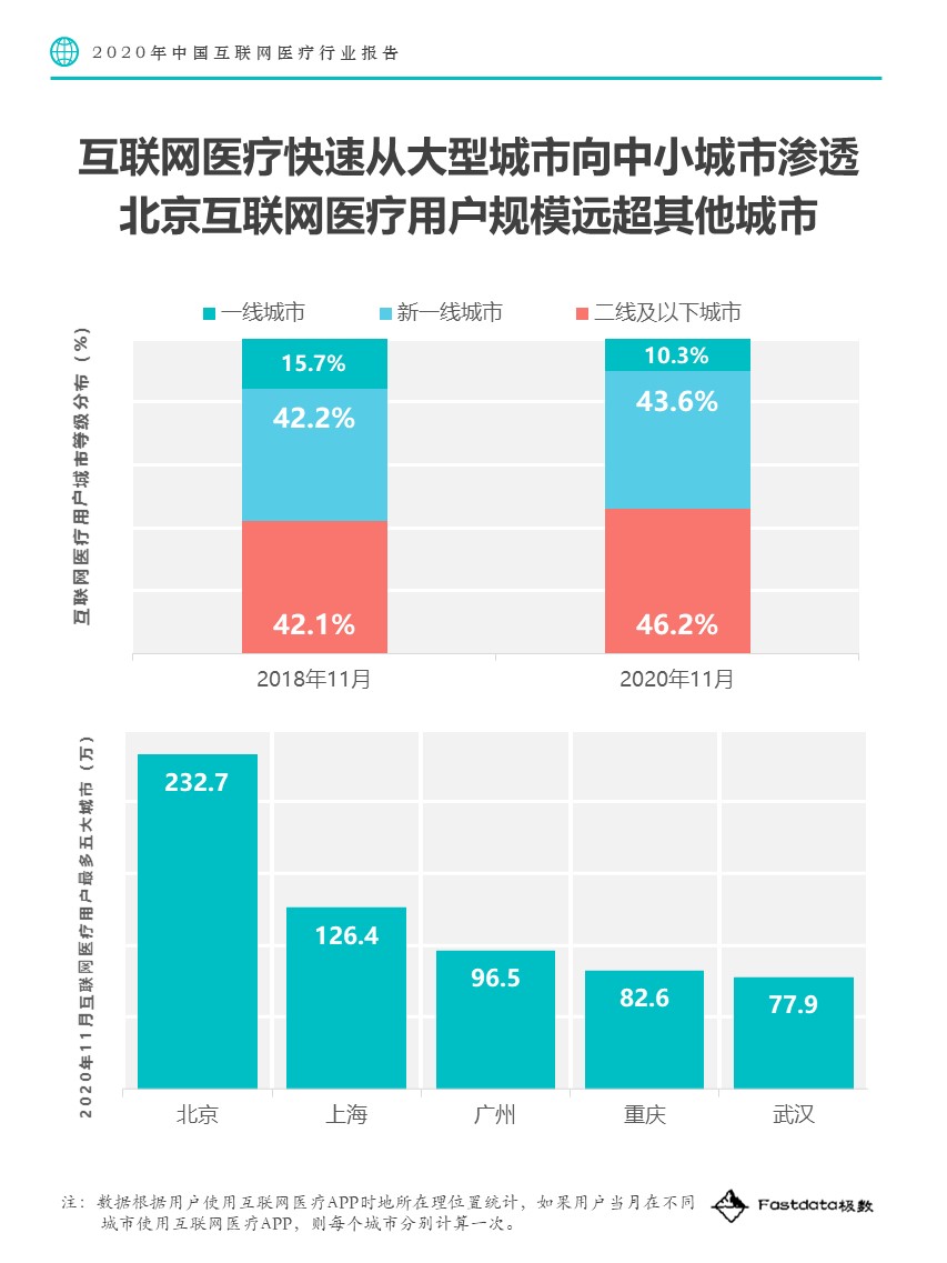 Fastdata极数：2020中国互联网医疗行业报告