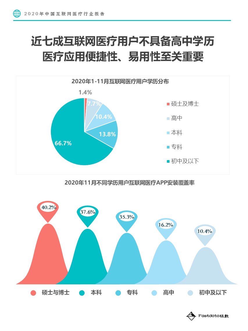 Fastdata极数：2020中国互联网医疗行业报告