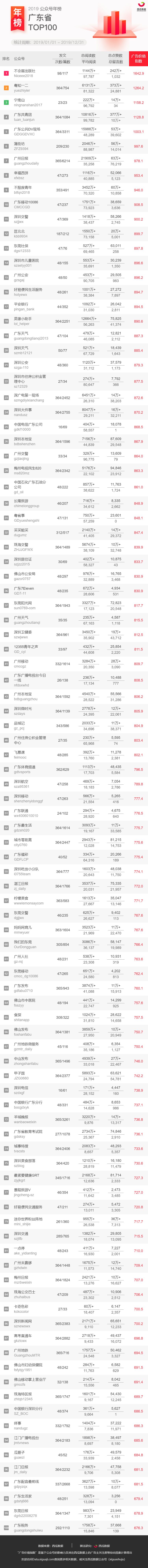 重磅发布！2019年公众号地区年榜来啦