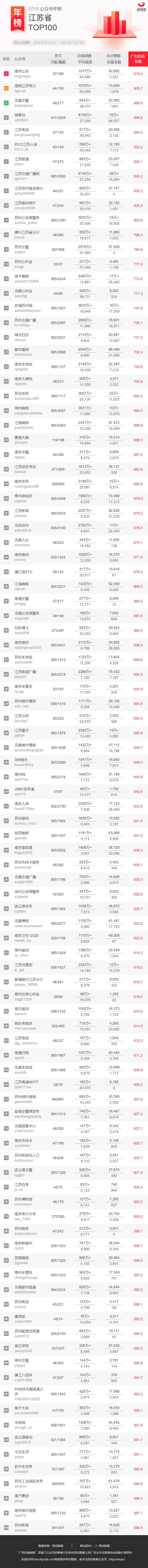 重磅发布！2019年公众号地区年榜来啦