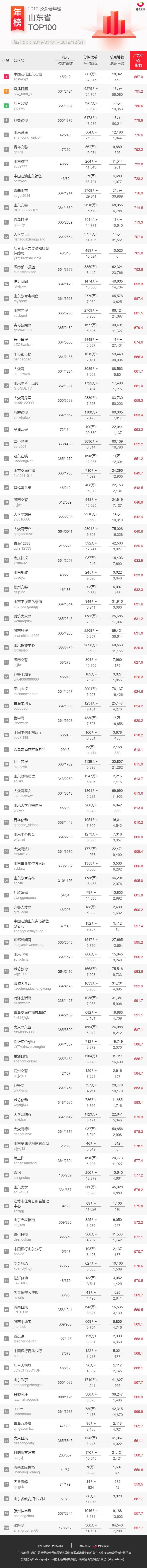 重磅发布！2019年公众号地区年榜来啦