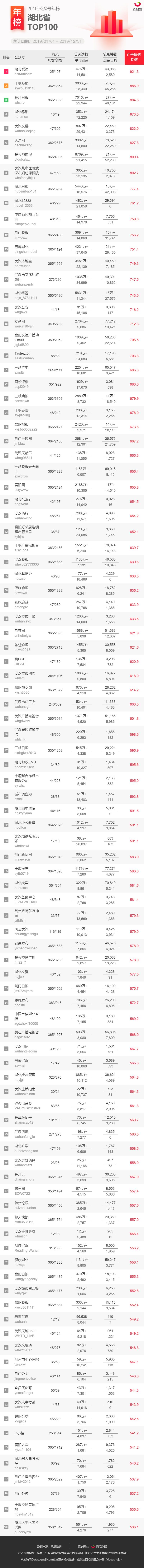 重磅发布！2019年公众号地区年榜来啦