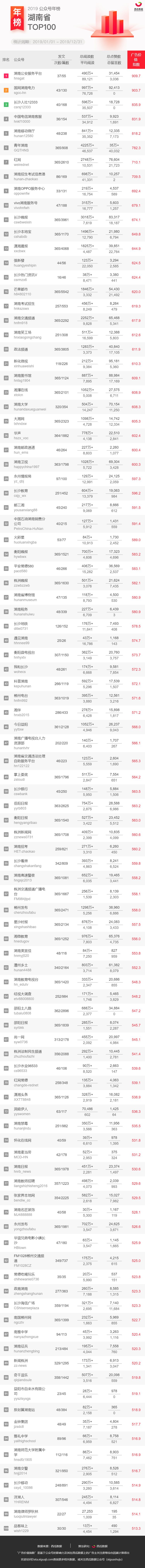 重磅发布！2019年公众号地区年榜来啦