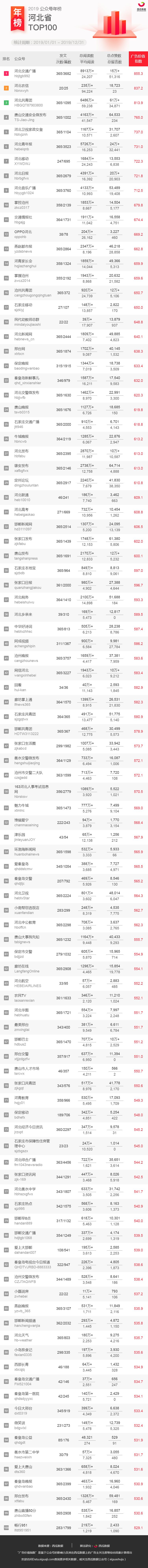 重磅发布！2019年公众号地区年榜来啦