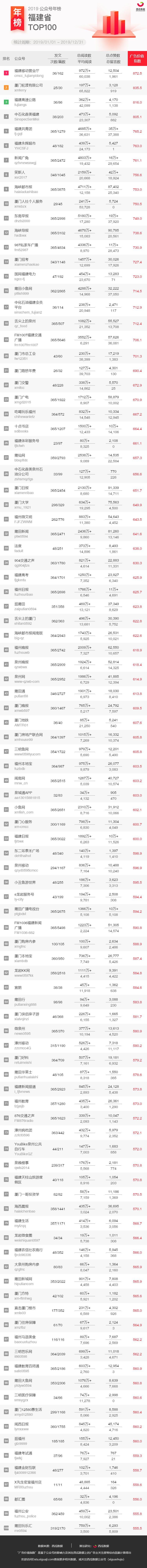 重磅发布！2019年公众号地区年榜来啦