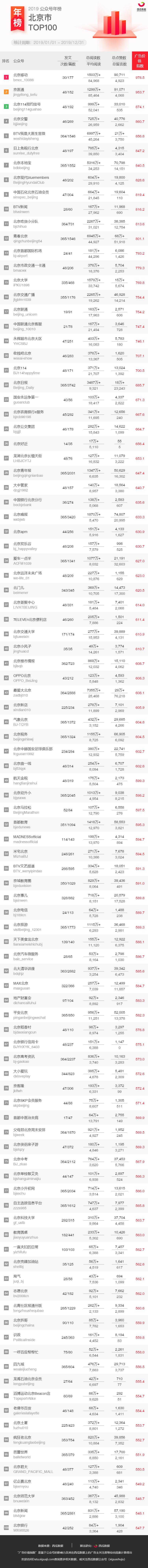 重磅发布！2019年公众号地区年榜来啦